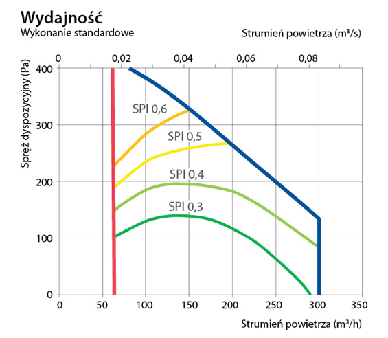 Charakterystyka PP 300 Charakterystyka PP 300