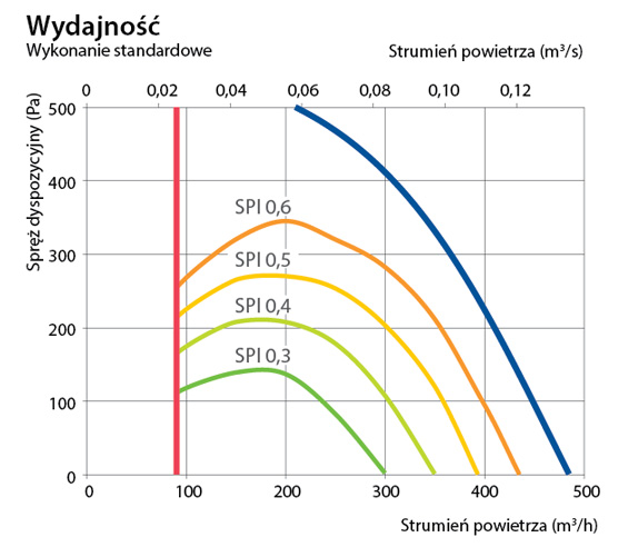 Charakterystyka PP 450