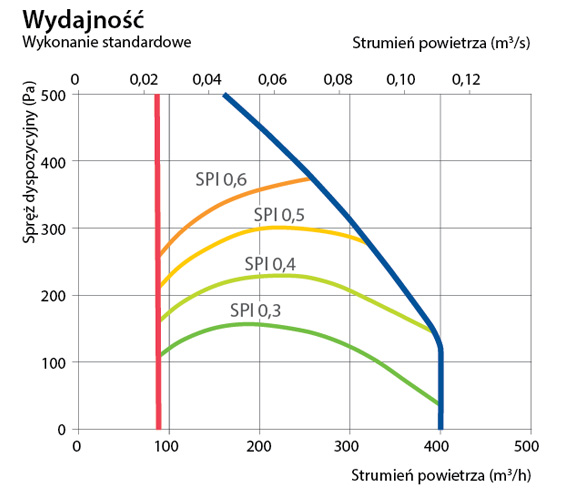 Charakterystyka P 400H