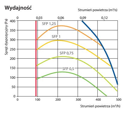 Charakterystyka REGO 450VE Charakterystyka REGO 450VE