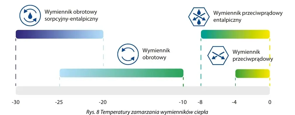 Źródłowe porównanie zakresów temperatur przemarzania: najniższe wartości dla wymiennika obrotowego sorpcyjnego-entalpicznego