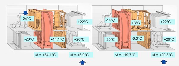 Przemiany temperatur w centrali RHP zimą