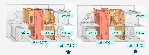 Przemiany temperatur w centrali RHP latem