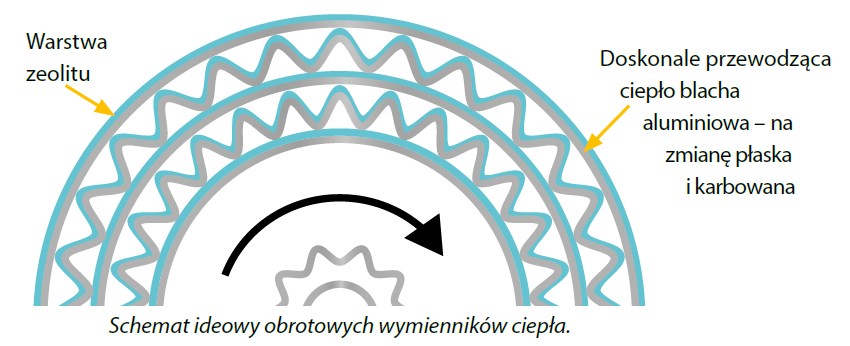 Miejsce na zdjęcie wymiennika obrotowego II generacji
