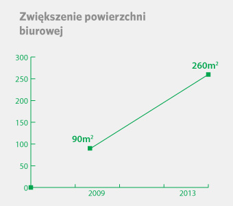 wykres biuro ventia