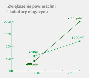 wykres biuro ventia