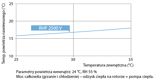 Tryb chłodzenia centrali wentylacyjnej Komfovent RHP 2500 V