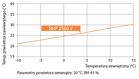 Tryb grzania centrali wentylacyjnej Komfovent RHP 2500 V