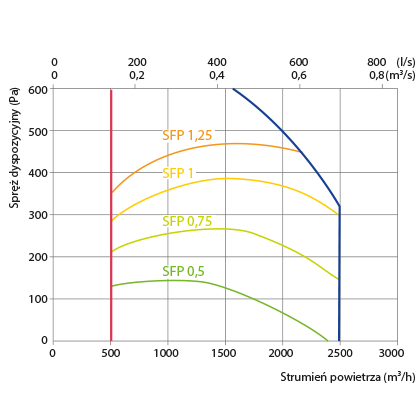 Charakterystyka wydajności rekuperatora Komfovent RHP 2500 V