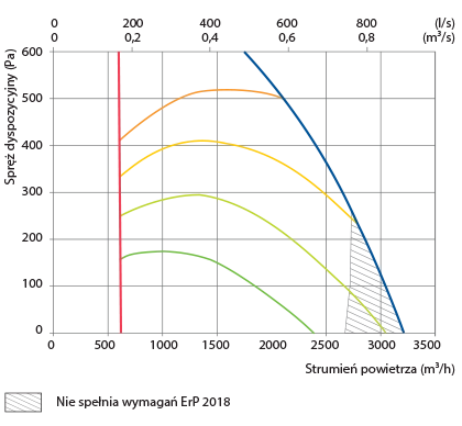 Charakterystyka wydajności centrali wentylacyjnej Komfovent VERSO CF 2500 V